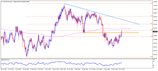 USD/CAD Is in a Sideways Move, Unable To Sustain Above 1.2650