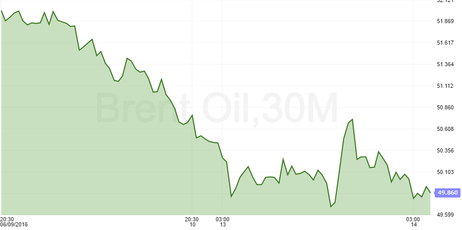 brent oil