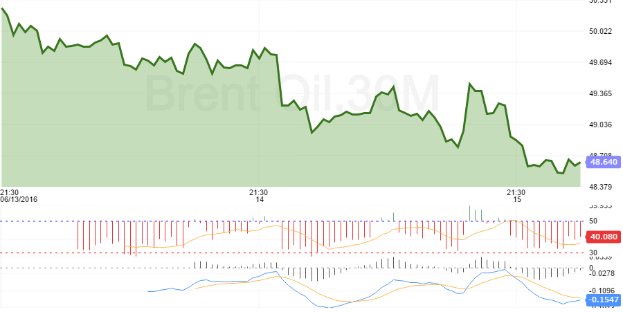 brent oil