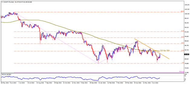 USD/CAD Is in a Sideways Move, Unable To Sustain Above 1.2650