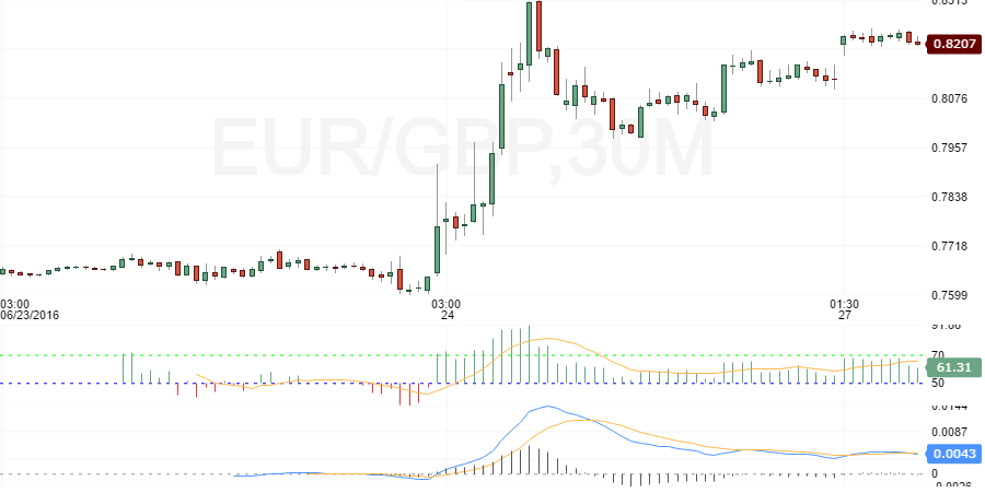 EUR/GBP Climbs after UK Uncertainty