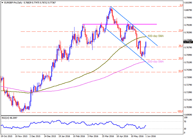 Technical Outlook: EURGBP, EURJPY, EURNZD And EURCHF