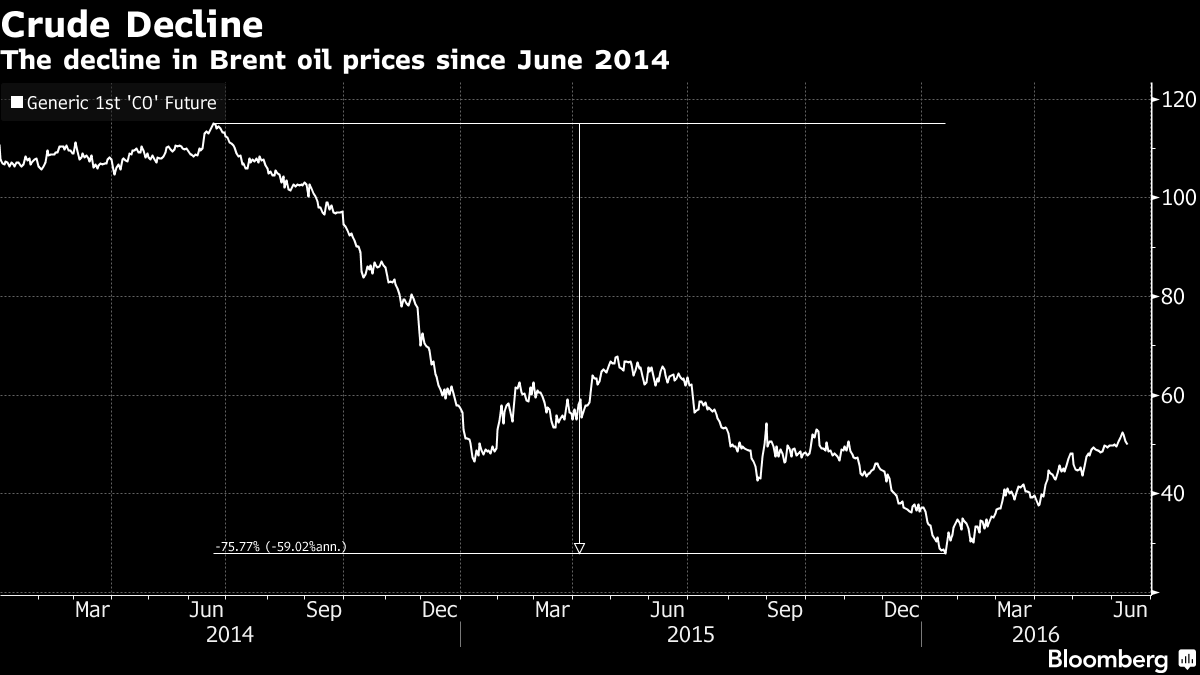 oil prices monday