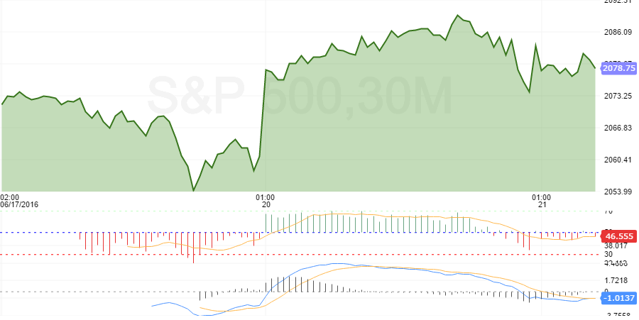 sp 500