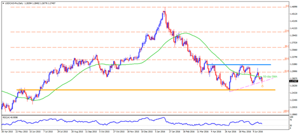 USD/CAD Is in a Sideways Move, Unable To Sustain Above 1.2650