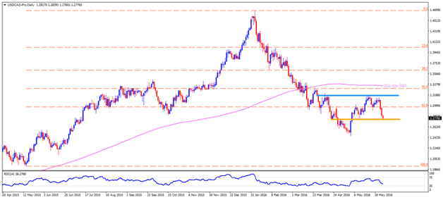 usdcad