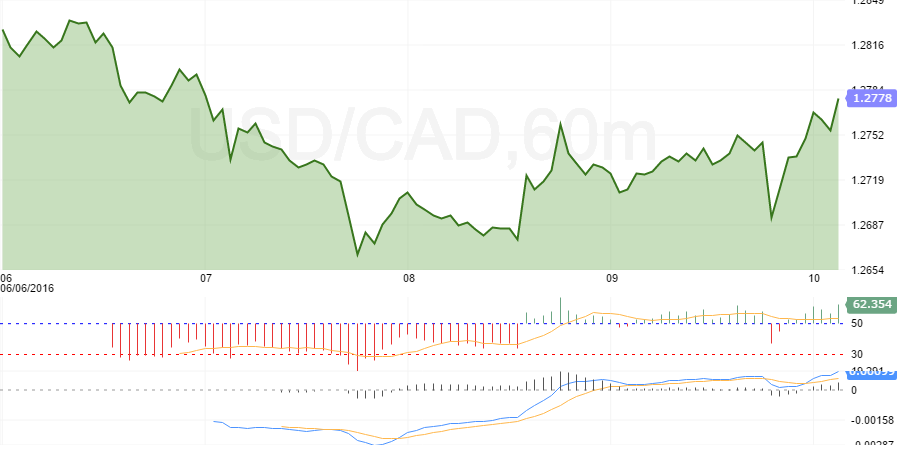 usdcad