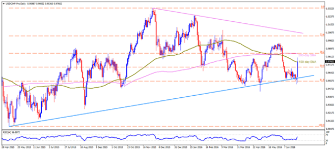 Technical Update: USDCHF, NZDCHF And CADCHF