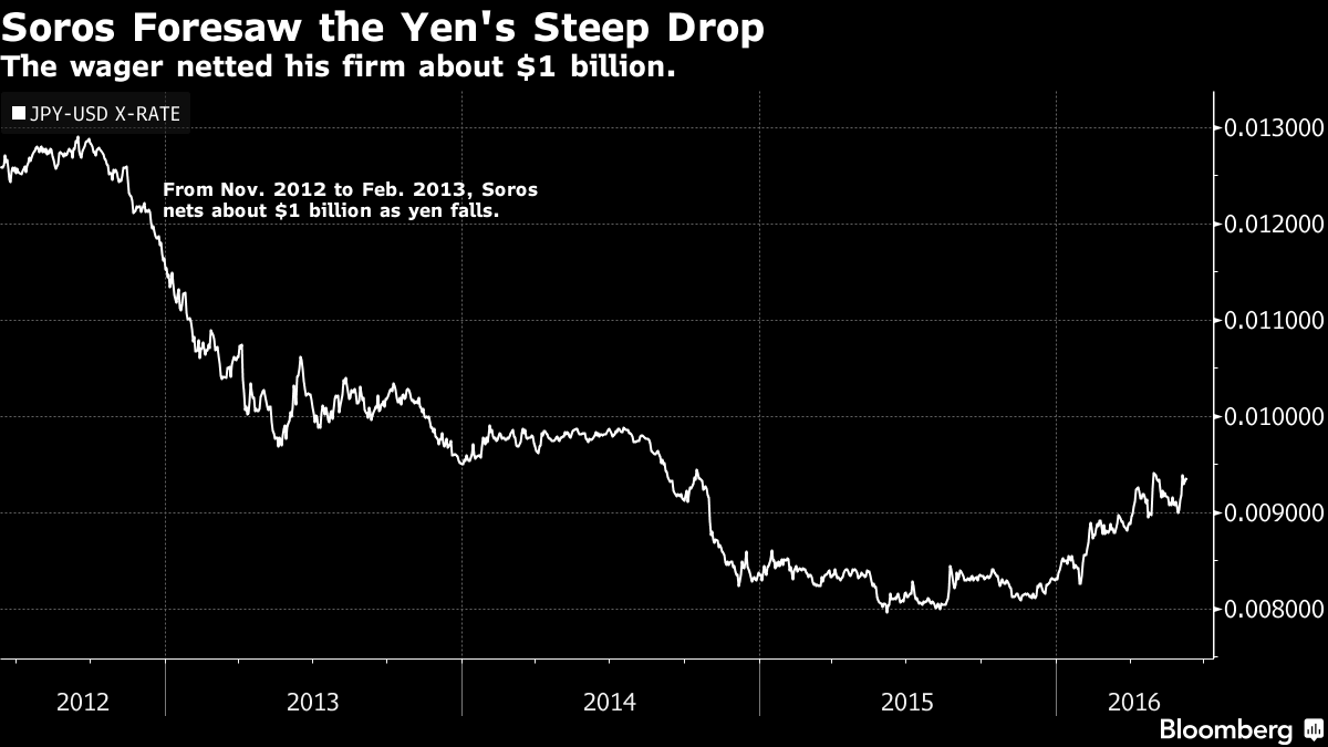 yen downtrend
