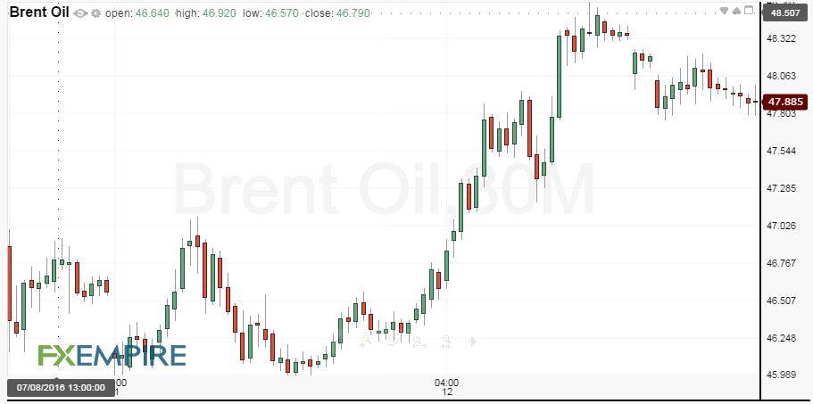 30-Minute Brent Oil