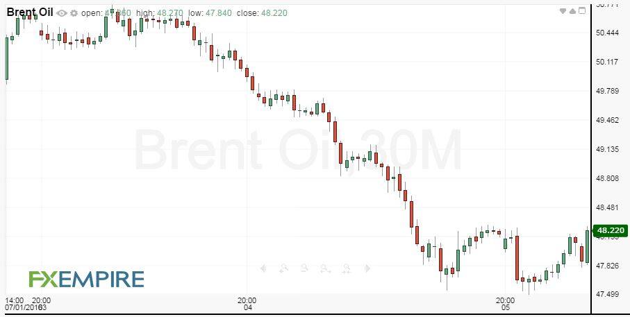 30-Minute Brent Oil