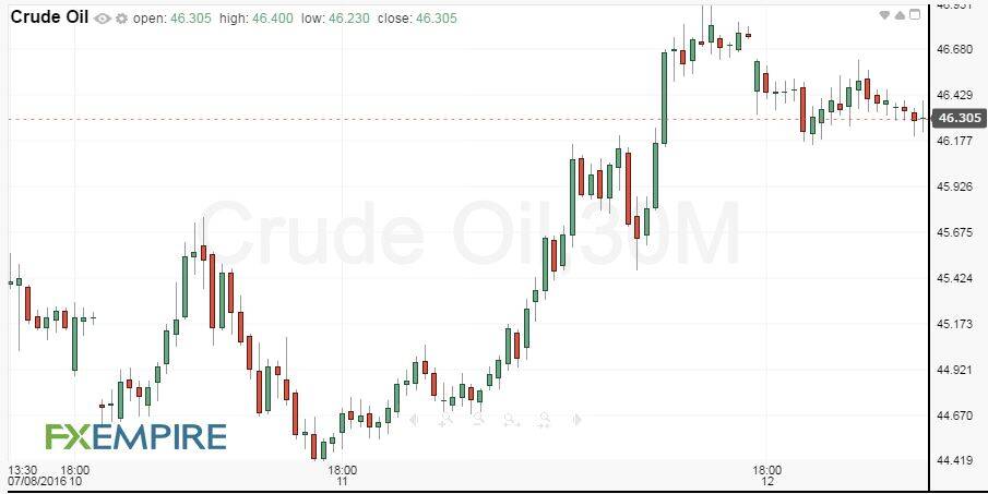 30-Minute Crude Oil