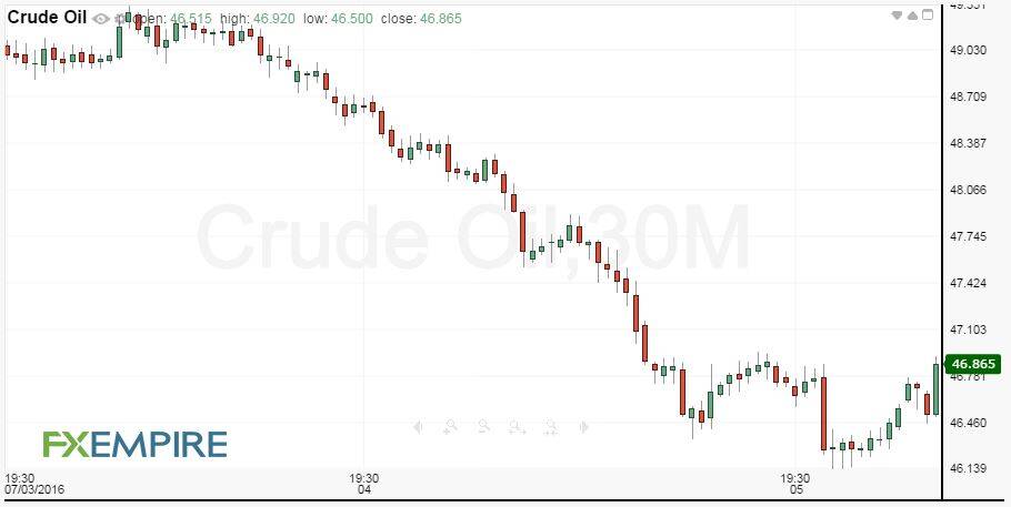 30-Minute Crude Oil