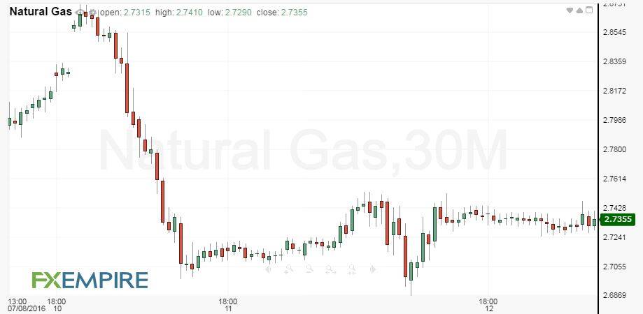 30-Minute Natural Gas