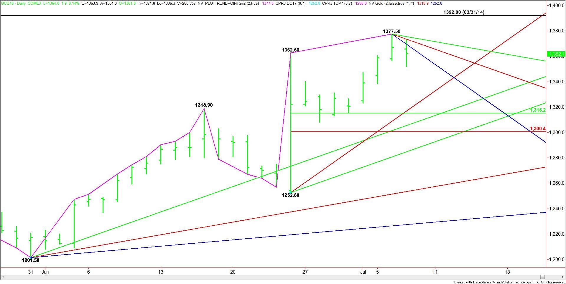 Daily August Comex Gold