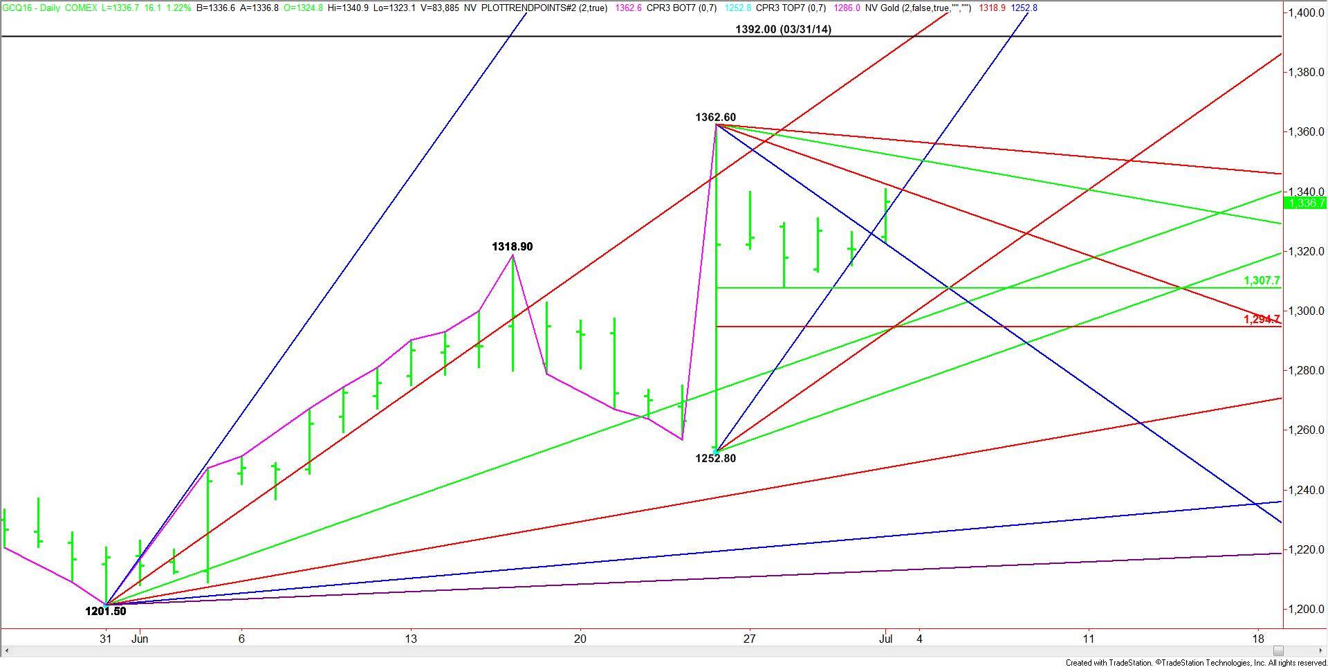 Daily August Comex Gold