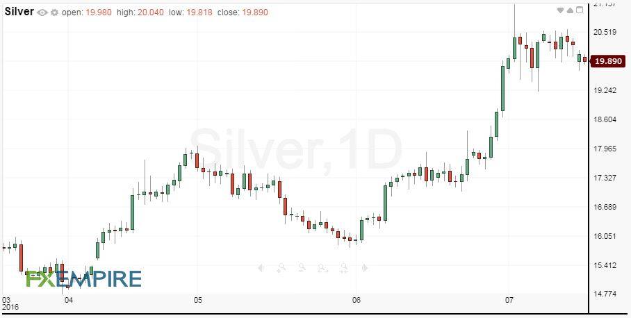 Daily September Comex Silver