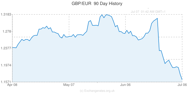 GBP-EUR-90-day-exchange-rate-history-graph-largewide