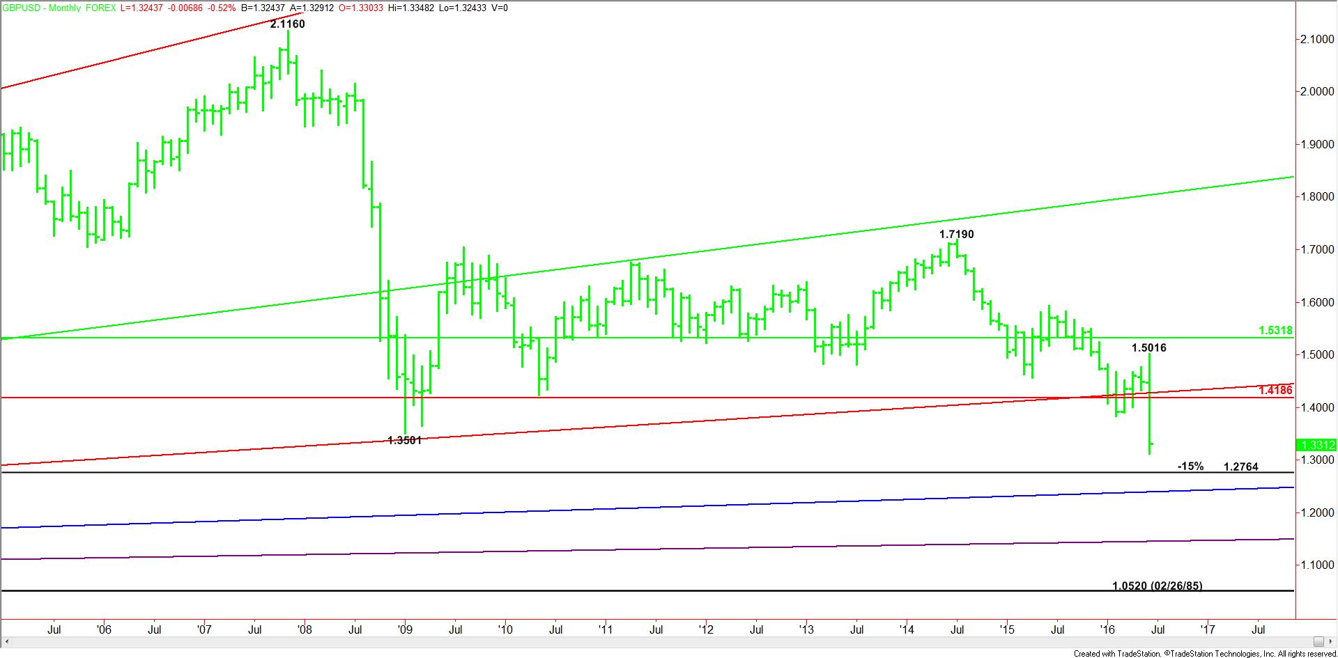 Monthly GBPUSD Short-Term