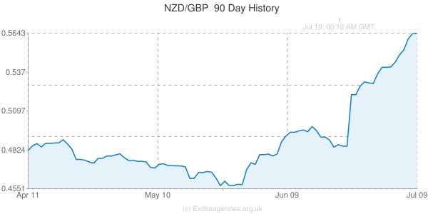 NZD-GBP-90-day-exchange-rate-history-graph-largewide