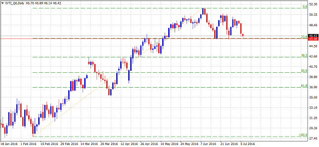 Oil Chart