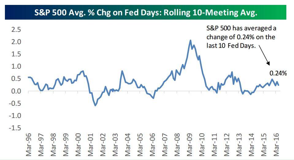 SP Action On Fed Days
