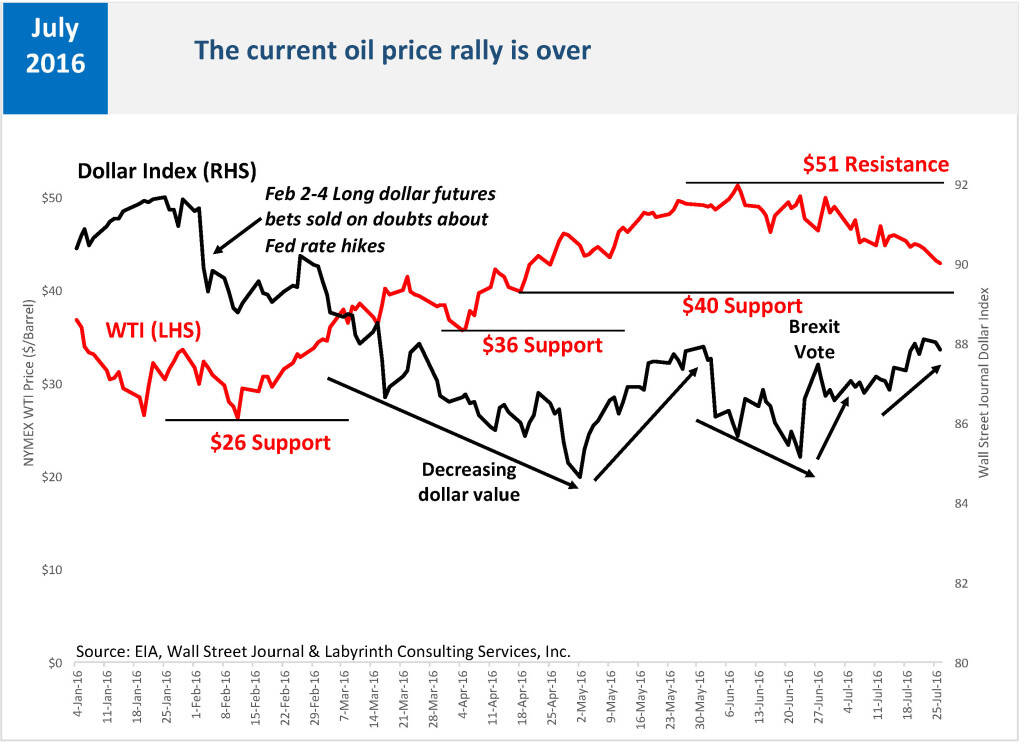 The-Current-Oil-Price-Rally-Is-Over-1-1024x747