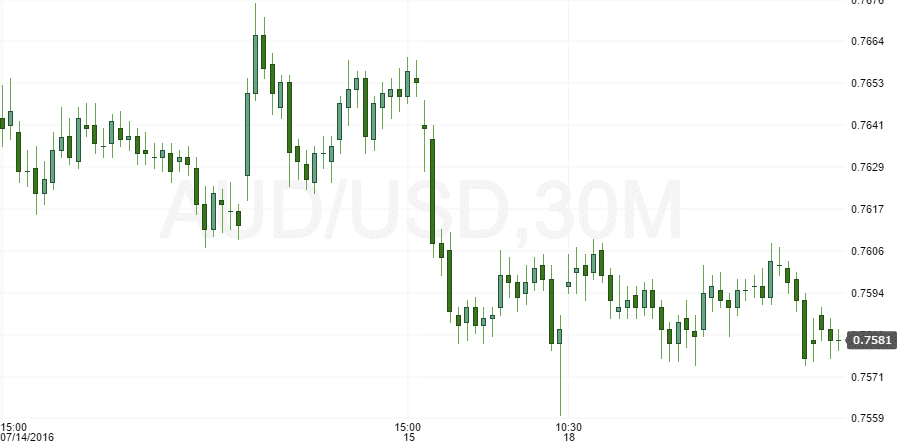 AUS/USD After Minutes Meeting