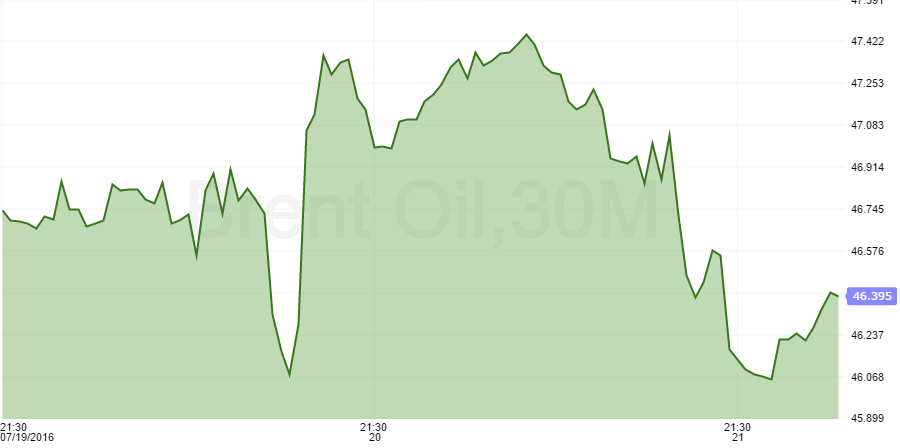 brent oil