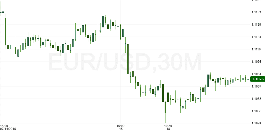 EUR/USD Holds in the range