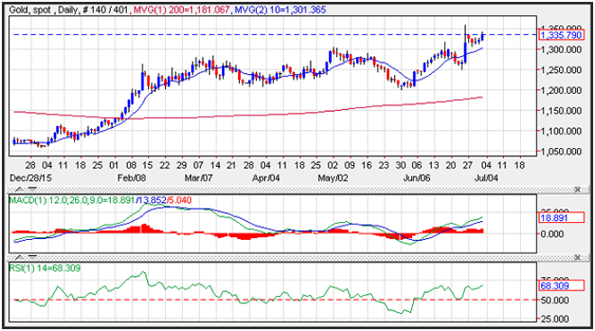 Gold Price Prediction for July 04, 2016