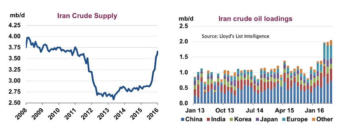 iran oil