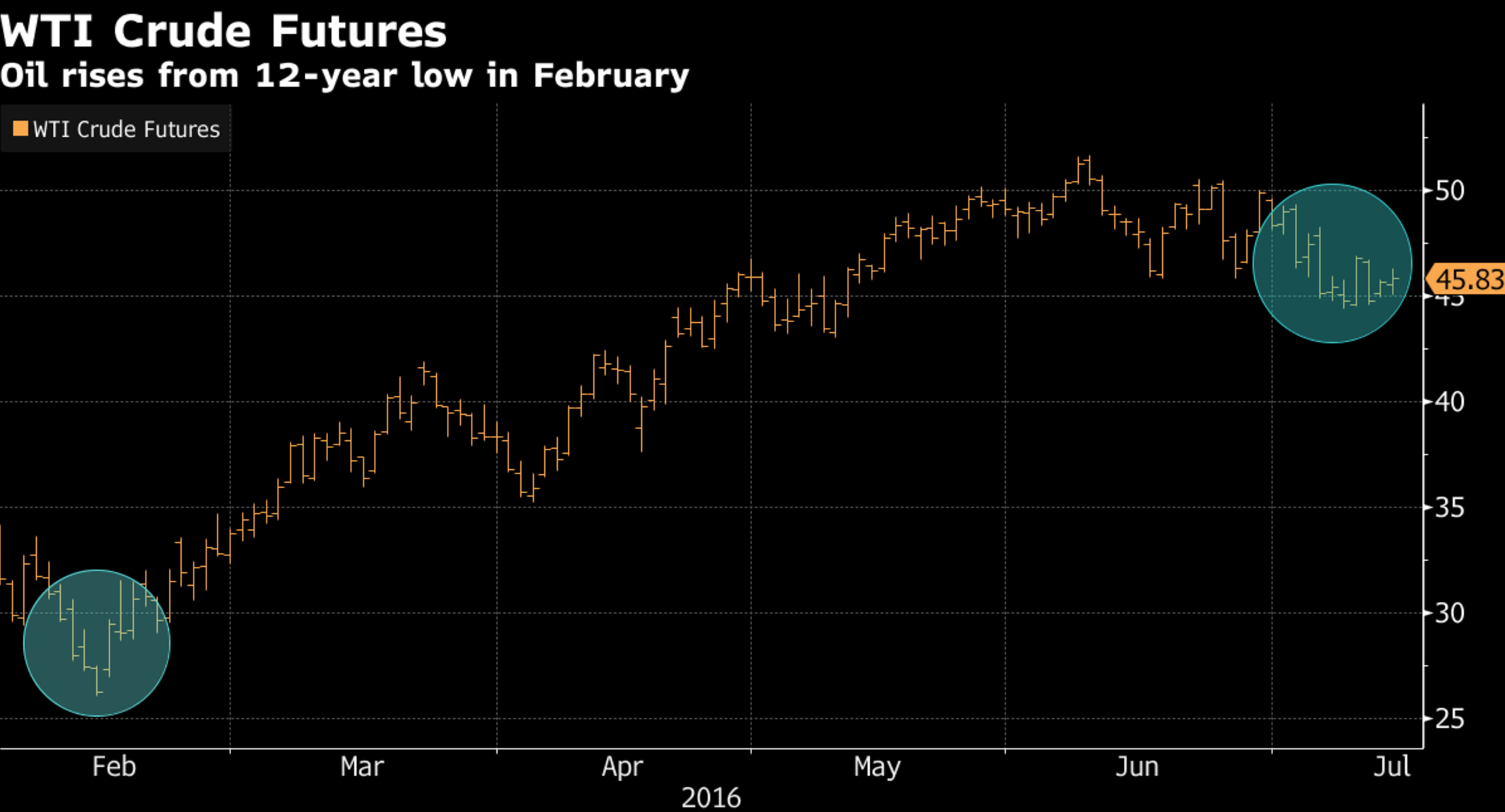 oil prices