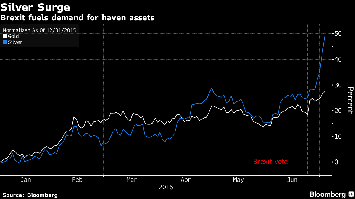 silver surge