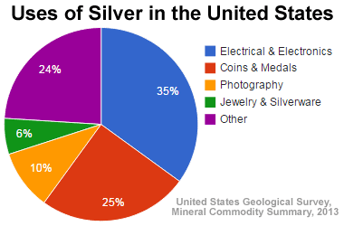 silver-uses