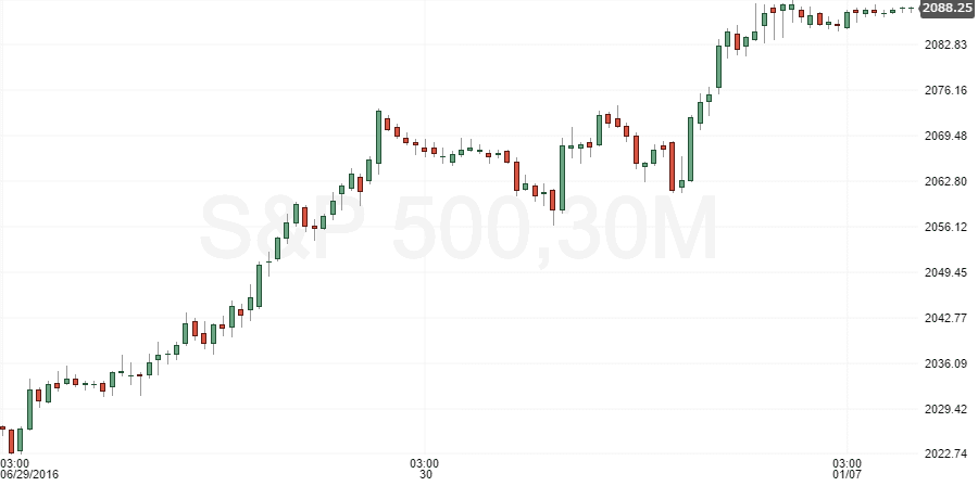 sp 500