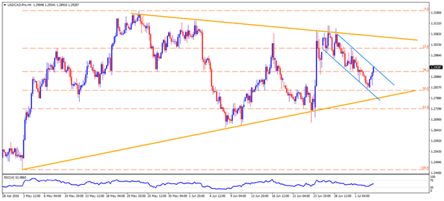 usdcad