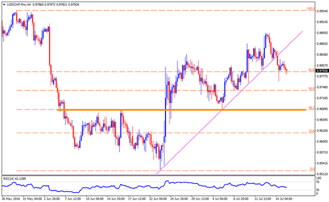 Technical Plays of USDCHF, CHFJPY And AUDCHF