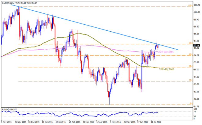 Technical Checks: US Dollar Index, Gold And WTI Crude Oil