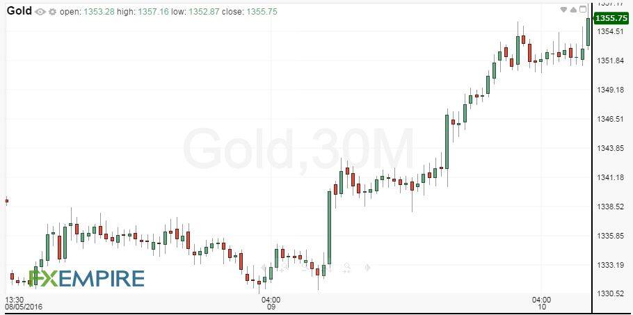 30-Minute Gold
