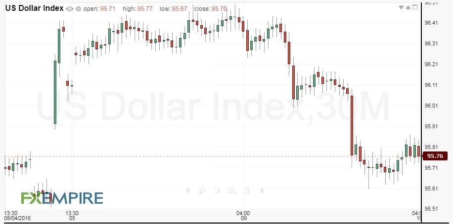 30-Minute US Dollar Index