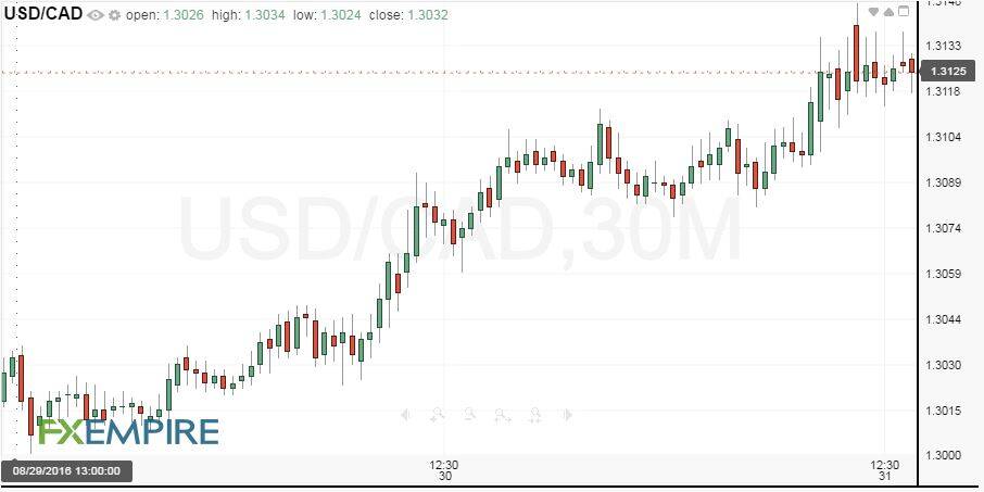 30-Minute USDCAD