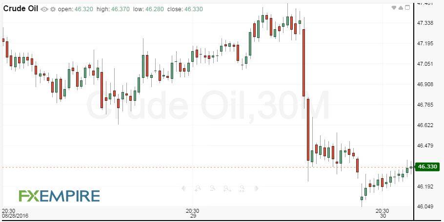 30-Minute WTI Crude Oil