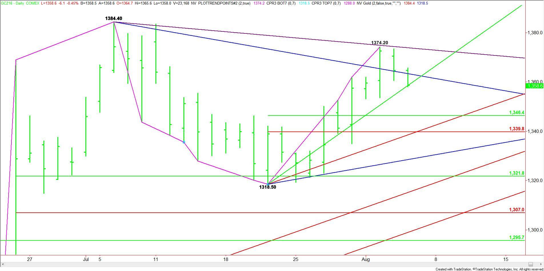 Daily December Comex Gold