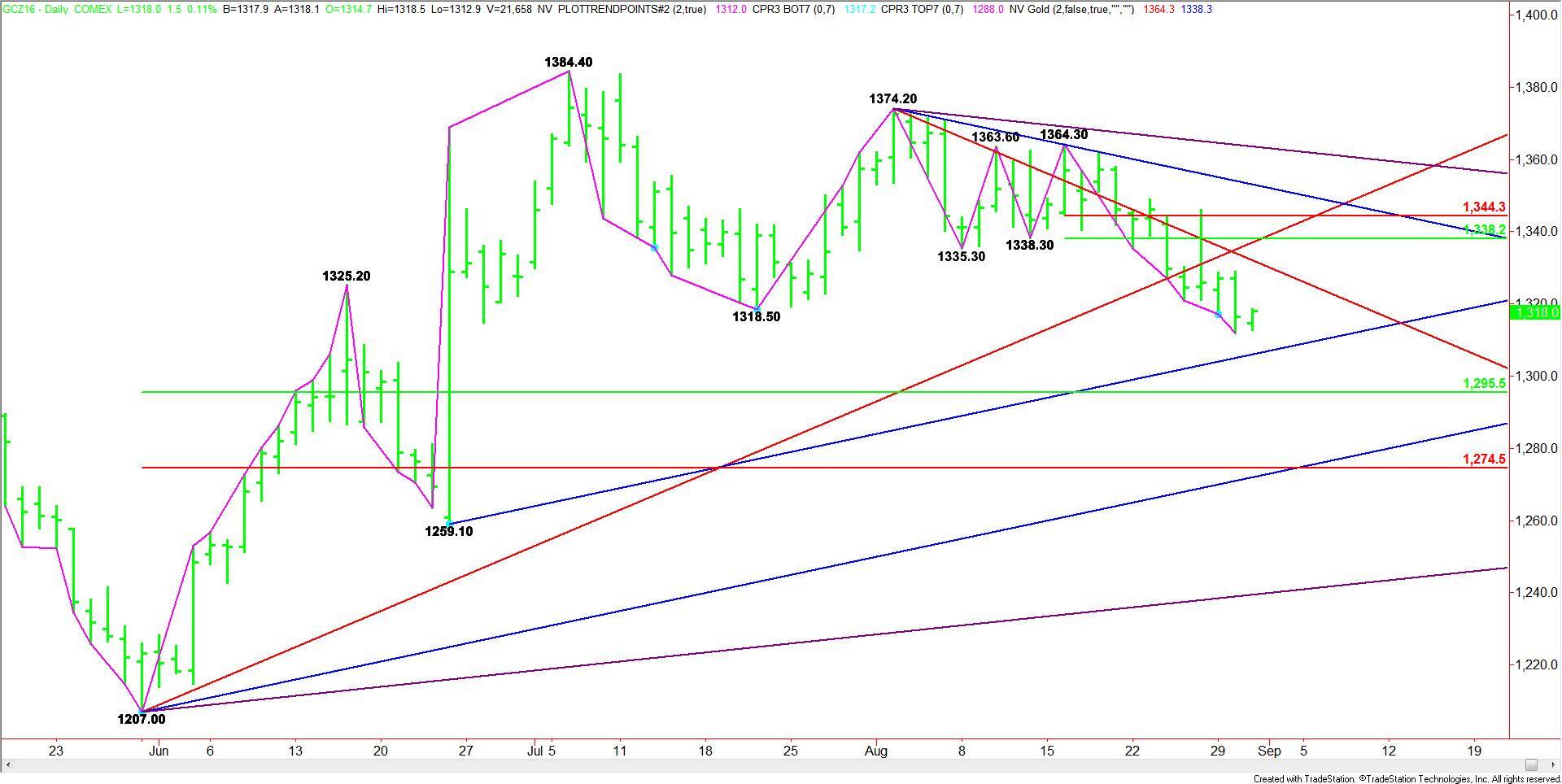 Comex Gold Technical Analysis