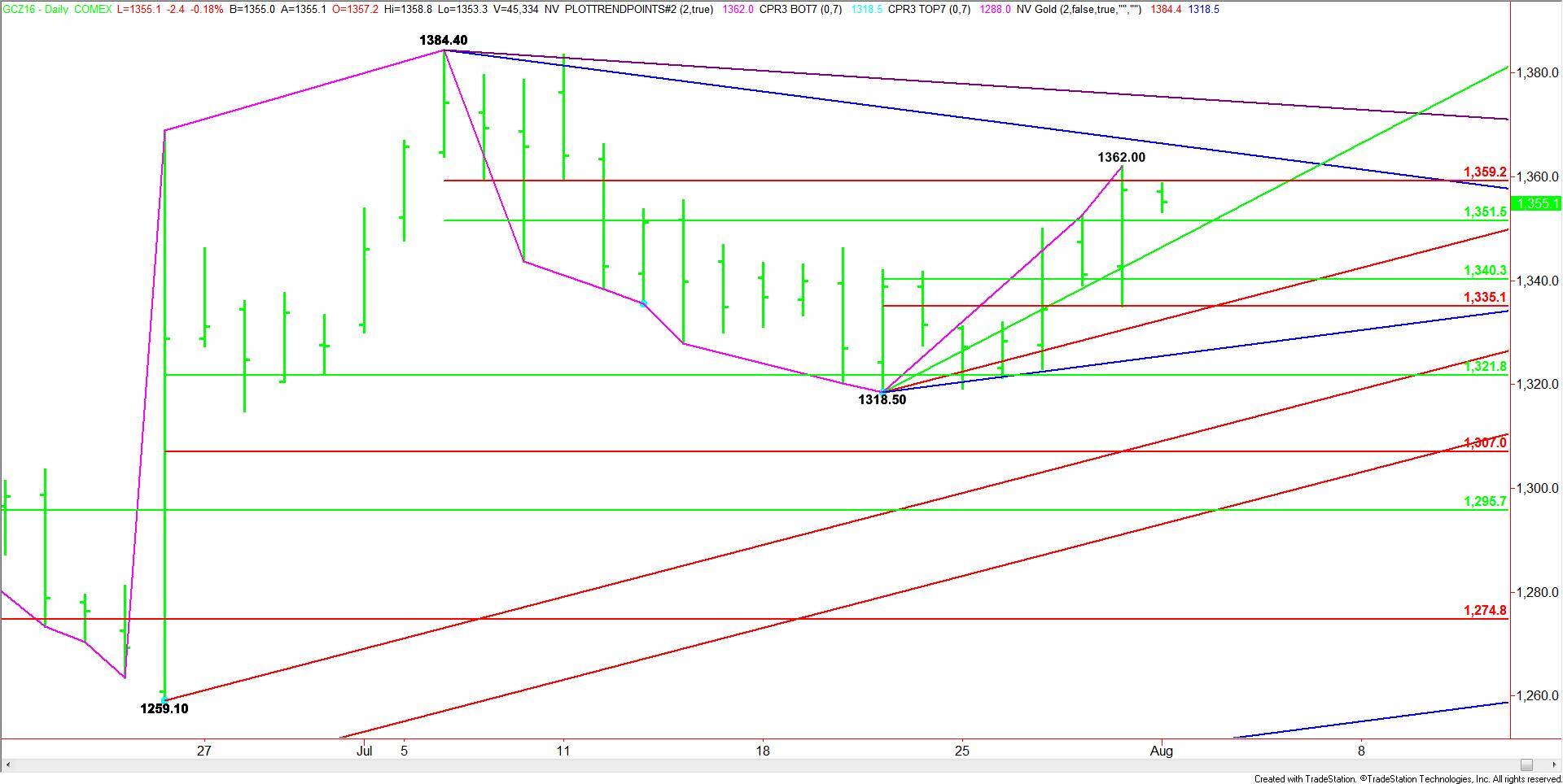 Daily December Comex Gold