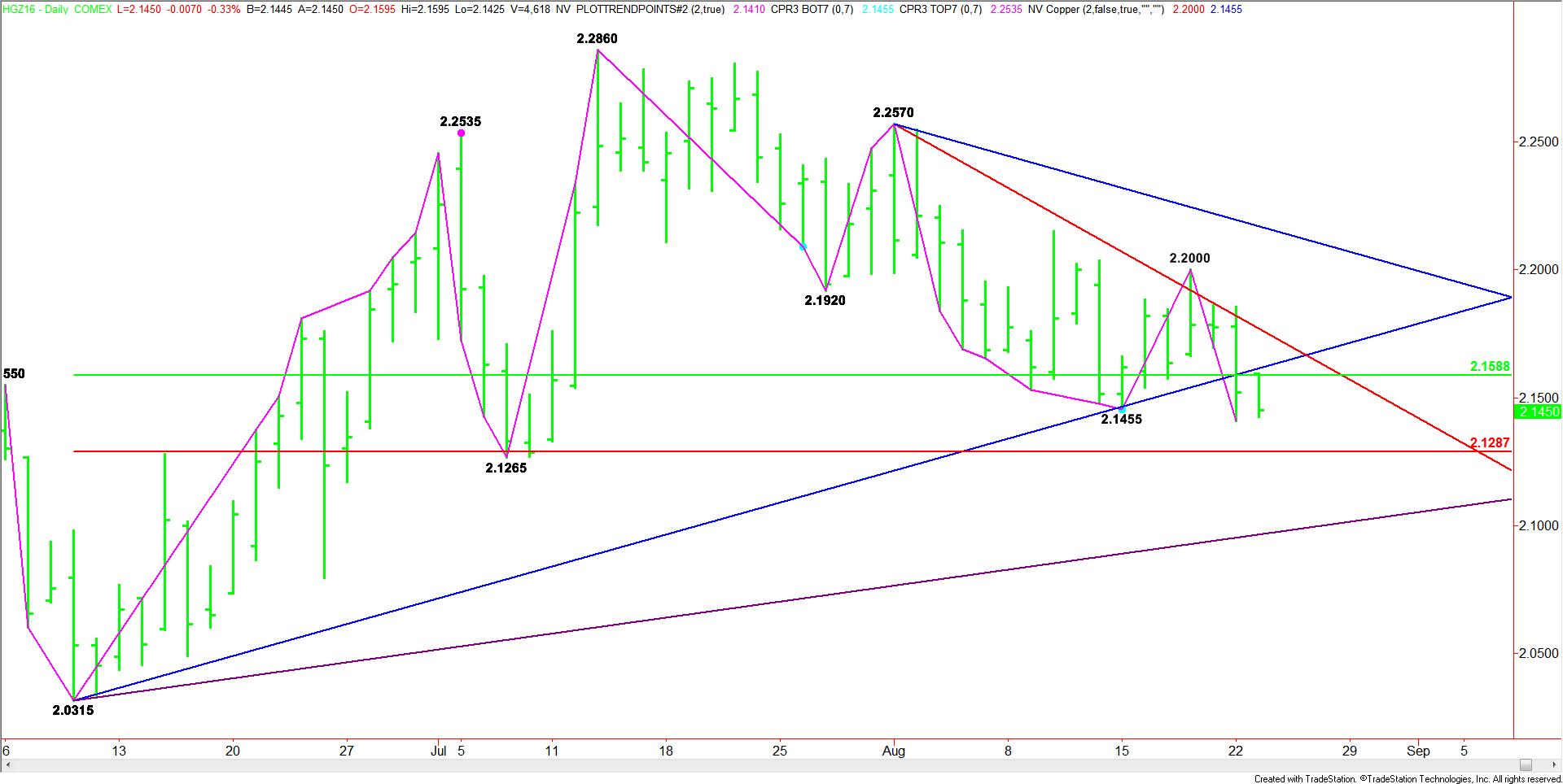 Comex Copper Technical Analysis