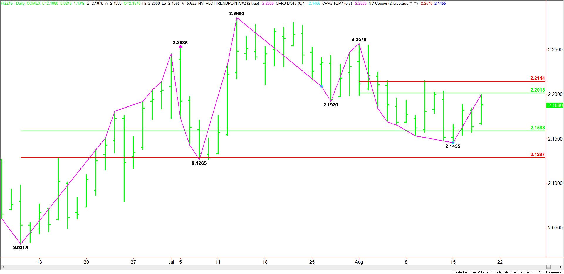 Copper Technical Analysis