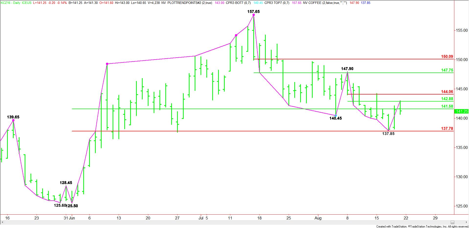 Coffee Chart Pattern
