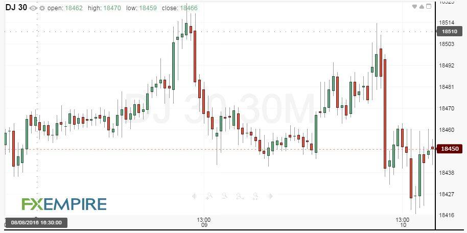 Daily Dow Jones Industrial Average